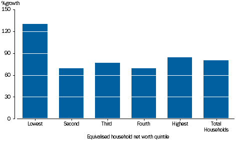 GRAPH 3.34: PERCENTAGE GROWTH PER HOUSEHOLD, net worth by equivalised household net worth quintile, 2003-04 to 2014-15