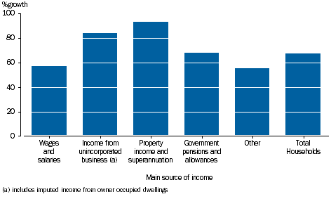 GRAPH 3.6: PERCENTAGE GROWTH PER HOUSEHOLD, GROSS DISPOSABLE INCOME BY MAIN SOURCE OF INCOME, 2003-04 to 2014-15