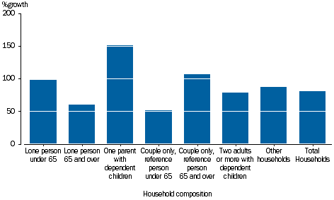 GRAPH 3.38: PERCENTAGE GROWTH PER HOUSEHOLD, net worth by household composition, 2003-04 to 2014-15