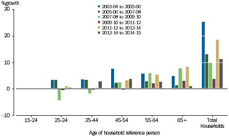 GRAPH 3.39A: PERCENTAGE GROWTH OF NET WORTH, by age of reference person, 2003-04 onwards