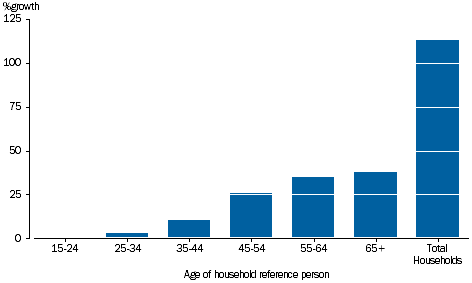 GRAPH 3.39B: PERCENTAGE GROWTH OF NET WORTH, by age of reference person, 2003-04-2014-15