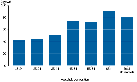 GRAPH 3.40: PERCENTAGE GROWTH PER HOUSEHOLD, net worth by age of reference person, 2003-04 to 2014-15