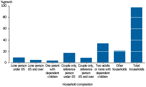 GRAPH 3.7B: PERCENTAGE GROWTH OF GROSS DISPOSABLE INCOME BY HOUSEHOLD COMPOSITION, 2003-04 to 2014-15