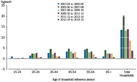 GRAPH 3.9A: PERCENTAGE GROWTH OF GROSS DISPOSABLE INCOME BY AGE OF REFERENCE PERSON, 2003-04 onwards