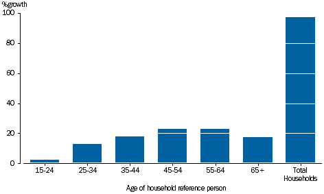 GRAPH 3.9B: PERCENTAGE GROWTH OF GROSS DISPOSABLE INCOME BY AGE OF REFERENCE PERSON, 2003-04 to 2014-15