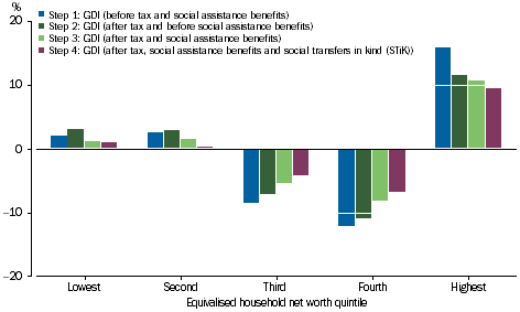 GRAPH 3.12: REDISTRIBUTION MEASURES BY GOVERNMENT AND NPISH, EQUIVALISED HOUSEHOLD NET WORTH QUINTILES, change in ratio of GDI per household, 2003-04 to 2014-15