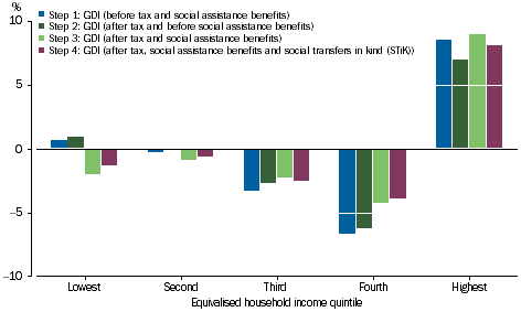 GRAPH 3.11: REDISTRIBUTION MEASURES BY GOVERNMENT AND NPISH, EQUIVALISED HOUSEHOLD INCOME QUINTILES, change in ratio of GDI per household, 2003-04 to 2014-15 