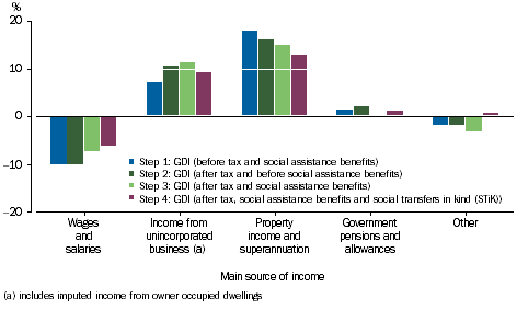GRAPH 3.13: REDISTRIBUTION MEASURES BY GOVERNMENT AND NPISH, MAIN SOURCE OF INCOME, Change in ratio of GDI per household, 2003-04 to 2014-15