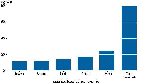 GRAPH 3.16: PERCENTAGE GROWTH OF HOUSEHOLD FINAL CONSUMPTION EXPENDITURE, equivalised household income quintile, 2003-04 to 2014-15