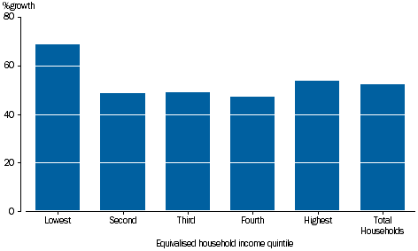GRAPH 3.17: PERCENTAGE GROWTH PER HOUSEHOLD FINAL CONSUMPTION EXPENDITURE, by equivalised household income quintiles, 2003-04 to 2014-15