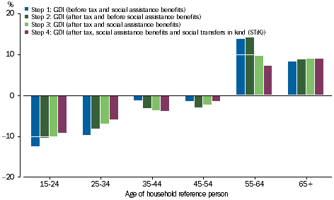 GRAPH 3.15: REDISTRIBUTION MEASURES BY GOVERNMENT AND NPISH, AGE OF REFERENCE PERSON, Change in ratio of GDI per household, 2003-04 to 2014-15