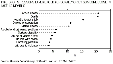 Graph - types of stressors experienced personally or by someone close in last 12 months