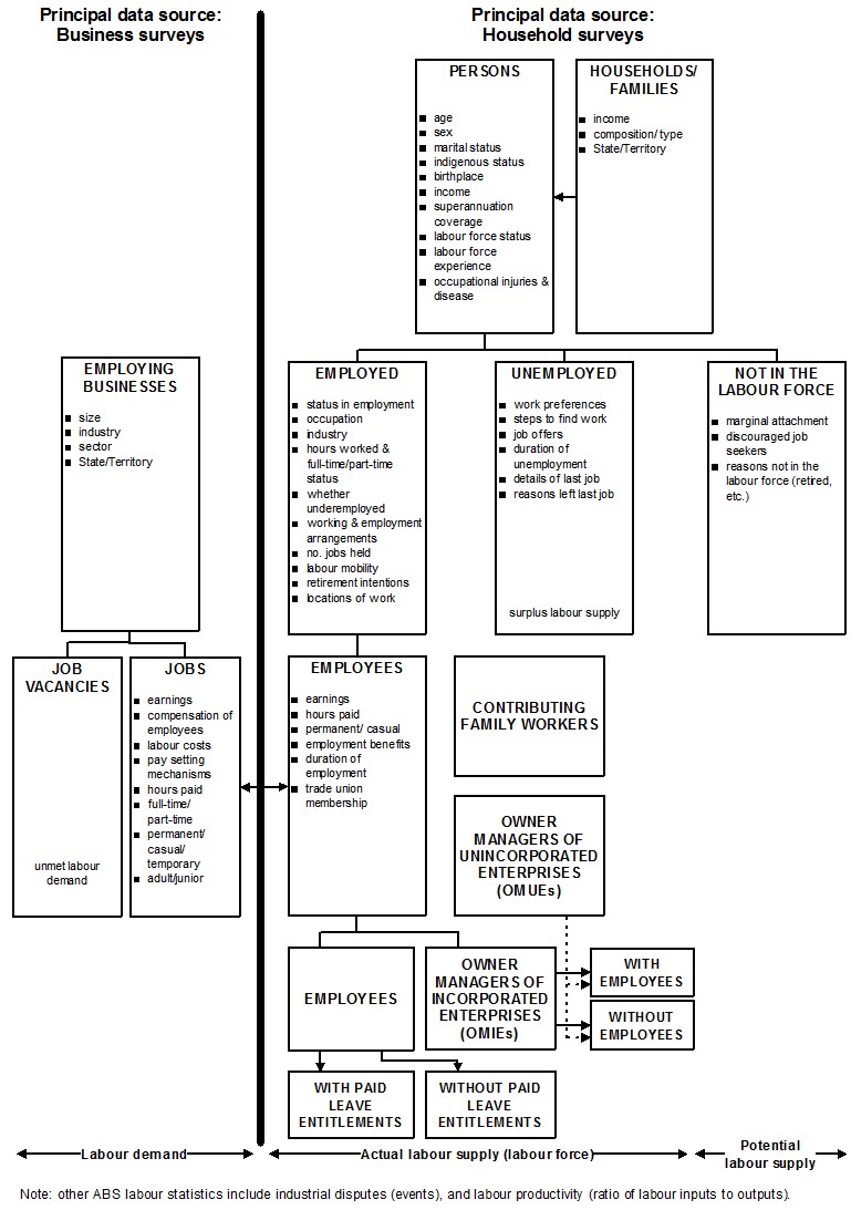 Figure 1.2: Surveys and Sources of ABS Labour Statistics.  For more information please contact labour.statistics@abs.gov.au.