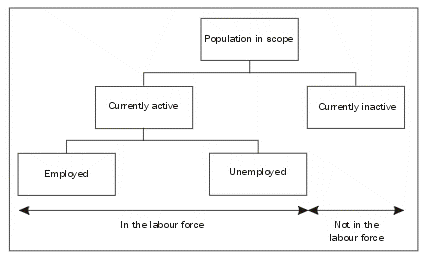 Diagram - The labour force framework