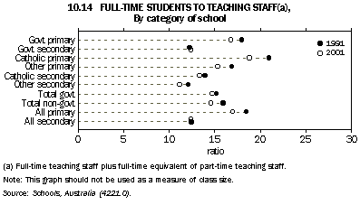 Graph - 10.14 Full-time students to teaching staff(a), by category of school