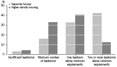Graph - Housing occupancy - 2001