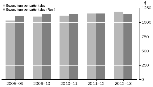 Graph: Acute and Psychiatric Private Hospitals, Expenditure(a) per patient day: 2008-09 to 2012-13