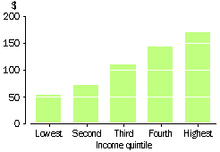 MEAN WEEKLY HOUSING COSTS BY INCOME QUINTILE, 1997-98 - GRAPH