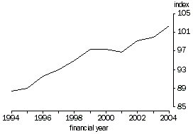 Graph - Productivity: Multifactor productivity