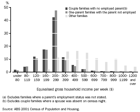 GRAPH - FAMILIES(a) WITH CHILDREN UNDER 15 YEARS: Equivalised gross household income distribution - 2001