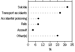 Graph - Selected causes of injury-related deaths - 2001