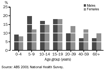 GRAPH - PREVALENCE OF ASTHMA - 2001