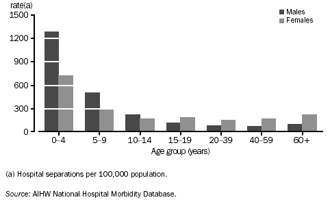 GRAPH - HOSPITAL SEPARATIONS FOR ASTHMA - 2001-02