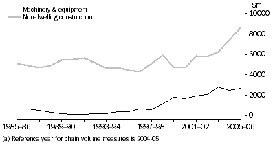 Graph: 6.7 Electricity, gas & water Gross fixed capital formation, Chain volume measures (a)