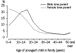 Graph - One-parent families: age of youngest child - 2001