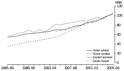 Graph: 14.2 Culture & recreational services outputs and inputs, (2004-05 = 100)