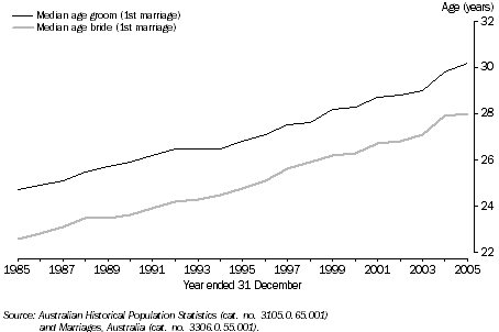 Graph: Median age of Bride and Groom, Tasmania - 1985-2005