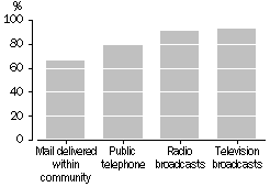 Graph - Communication services in remote Indigenous communities - 2001