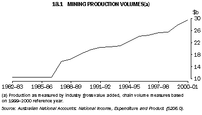 Graph - 18.1 Mining production volumes(a)