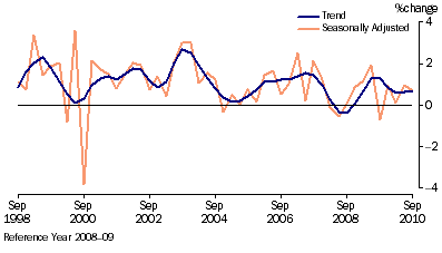 1350.0 - Australian Economic Indicators, Feb 2011