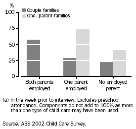 Graph: Children aged 0-11 years: whether child care used(a) - 2002