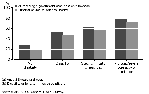GRAPH - RECEIVING A GOVERNMENT CASH PENSION OR ALLOWANCE: Proportion of population(a) by disablility(b) status - 2002