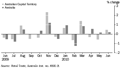 Graph: Retail Turnover, Percentage change, Seasonally adjusted, Last 13 months