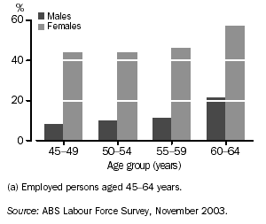 GRAPH - PROPORTION OF MATURE AGE WORKERS(a) WORKING PART-TIME - NOVEMBER 2003