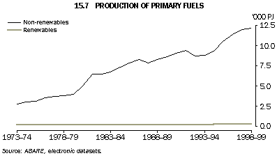 Graph - 15.7 production of primary fuels