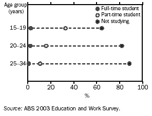 GRAPH - PEOPLE EMPLOYED FULL-TIME, By student status - May 2003