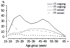 Graph: Female employees as a proportion of the population(a) - August 2003