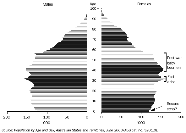 AGE STRUCTURE OF THE POPULATION - JUNE 2003