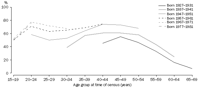 Graph - Labour force participation rates for females in selected birth year groups - 1971-2001