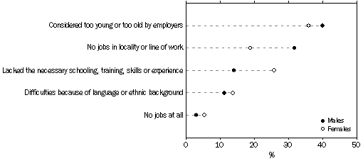 Graph - Discouraged jobseekers by main reason not actively looking for work - September 2002