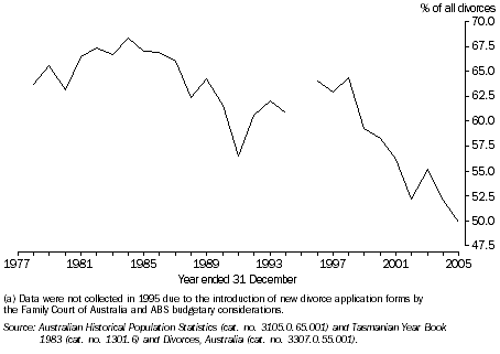 Graph: Divorces Involving Children, Tasmania - 1977-2005(a)