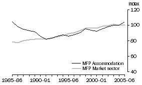 Graph: 2.9 Accommodation, cafes & restaurants