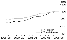 Graph: 2.10 Transport & storage