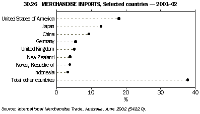 Graph - 30.26 merchandise imports, selected countries - 2001-02