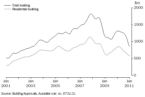 Graph: Value of Building Approved, Queensland: Trend