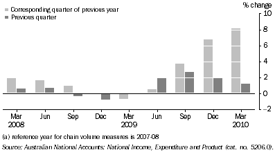 Graph: State Final Demand, Chanin volume measures, ACT, Trend